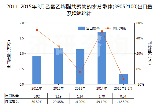 2011-2015年3月乙酸乙烯酯共聚物的水分散體(39052100)出口量及增速統(tǒng)計